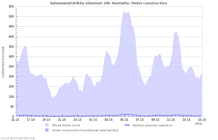 Graafit: Salamastatistiikka