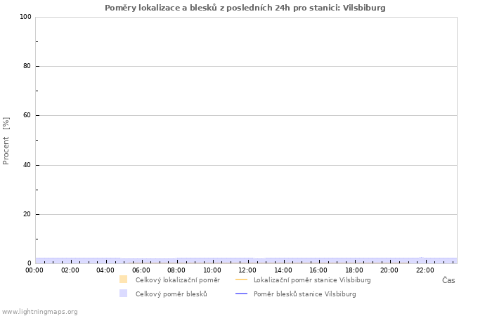 Grafy: Poměry lokalizace a blesků