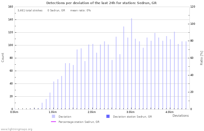 Graphs: Detections per deviation