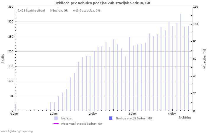 Grafiki: Izkliede pēc nobīdes