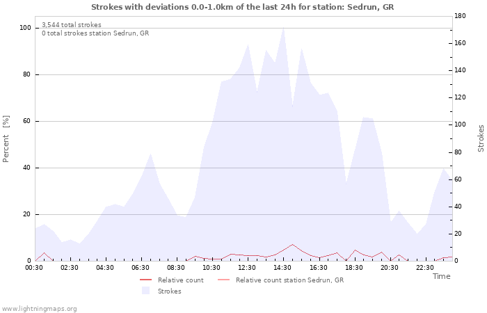 Graphs