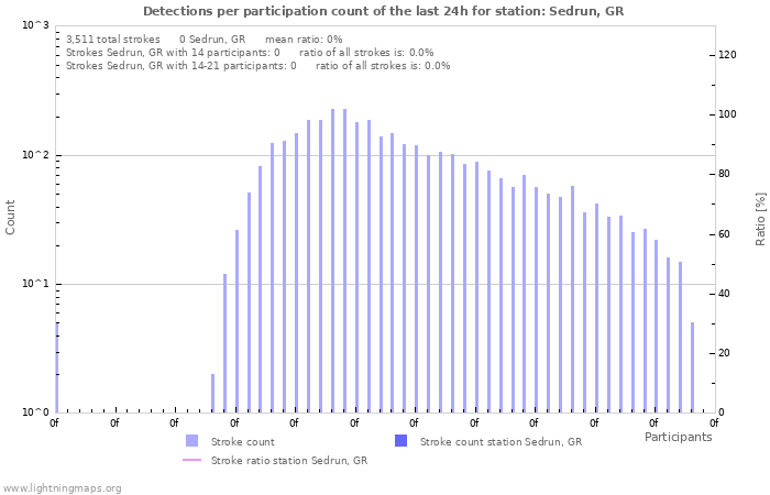 Graphs: Detections per participation count