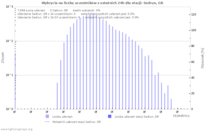 Wykresy: Wykrycia na liczbę uczestników