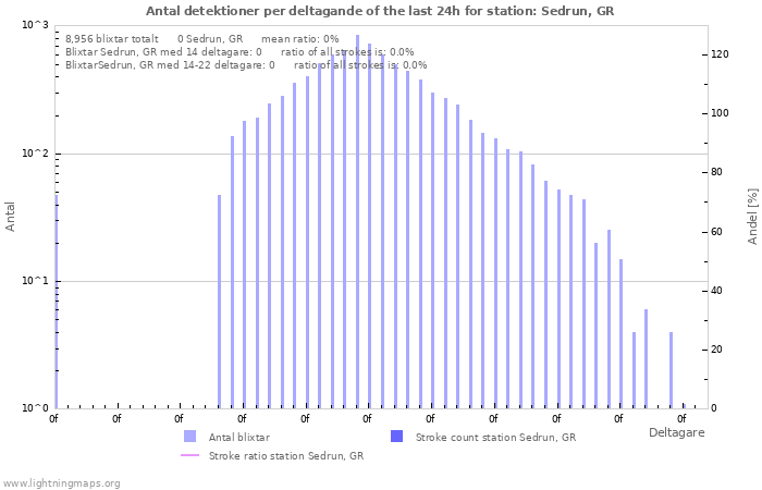 Grafer: Antal detektioner per deltagande