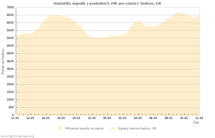 Grafy: Statistiky signálů