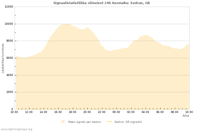 Graafit: Signaalistatistiikka