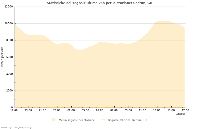 Grafico: Statistiche del segnale