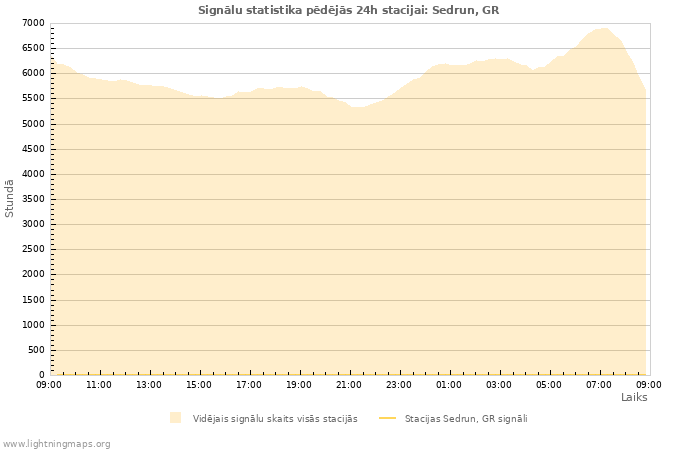 Grafiki: Signālu statistika