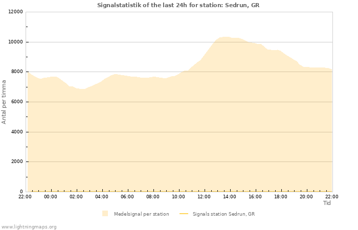 Grafer: Signalstatistik