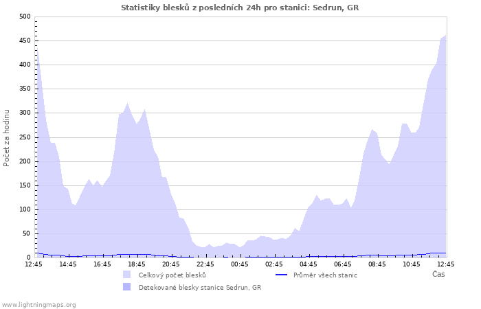 Grafy: Statistiky blesků
