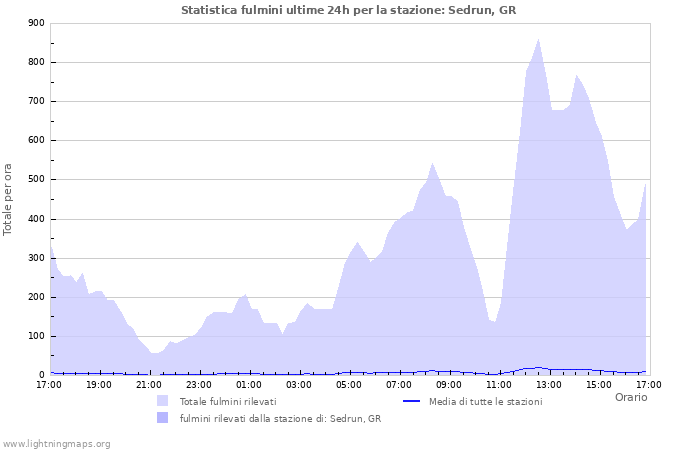 Grafico: Statistica fulmini