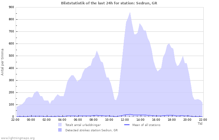 Grafer: Blixtstatistik