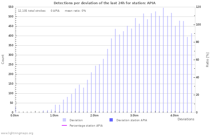 Graphs: Detections per deviation