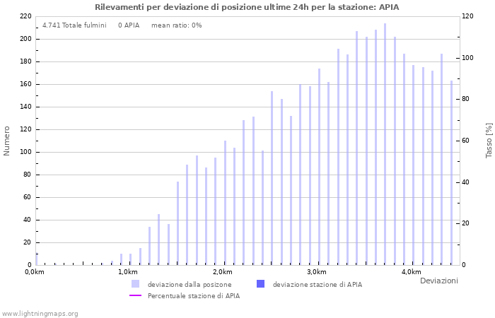 Grafico: Rilevamenti per deviazione di posizione