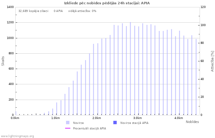 Grafiki: Izkliede pēc nobīdes