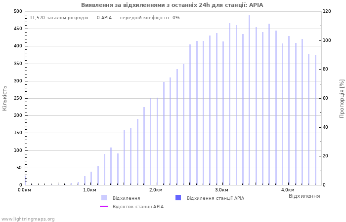 Графіки: Виявлення за відхиленнями