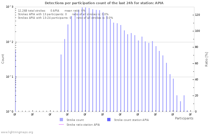 Graphs: Detections per participation count