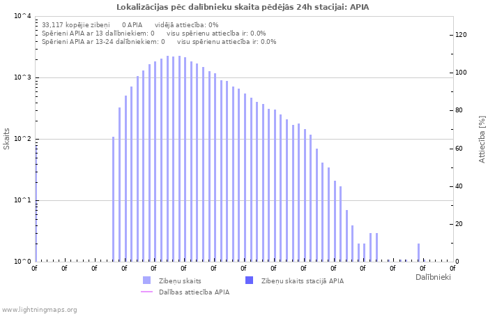 Grafiki: Lokalizācijas pēc dalībnieku skaita