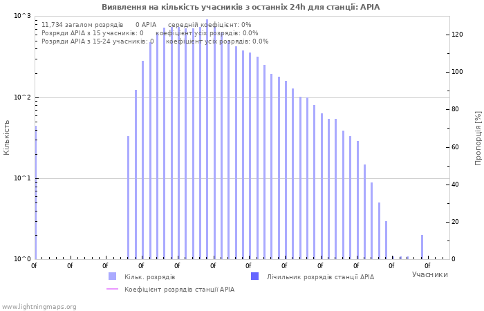 Графіки: Виявлення на кількість учасників