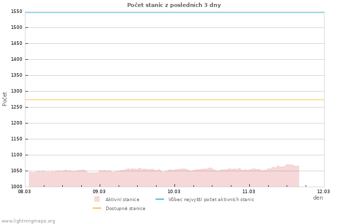 Grafy: Počet stanic
