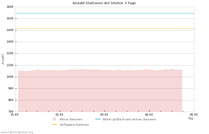 Diagramme: Anzahl Stationen