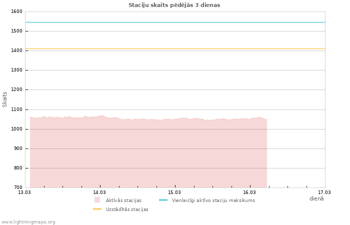 Grafiki: Staciju skaits