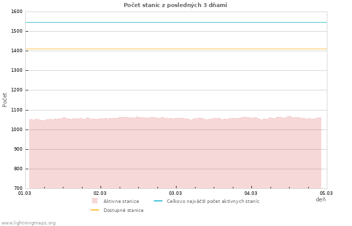 Grafy: Počet staníc