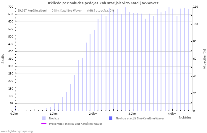 Grafiki: Izkliede pēc nobīdes