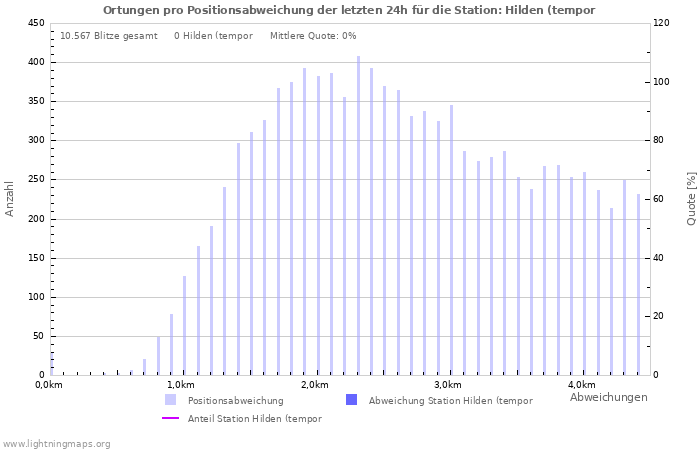 Diagramme: Ortungen pro Positionsabweichung