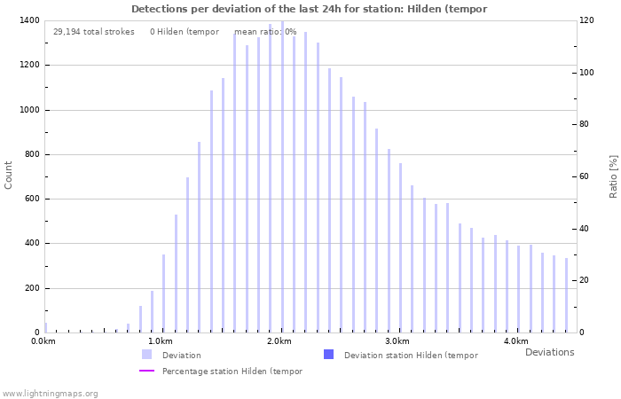 Graphs: Detections per deviation