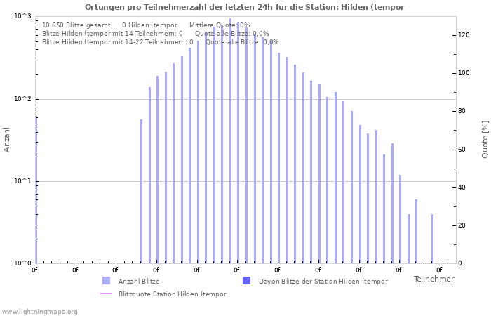 Diagramme: Ortungen pro Teilnehmerzahl
