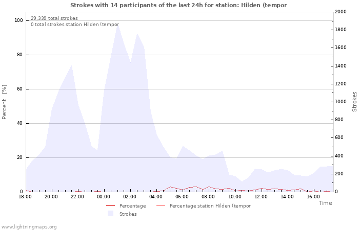 Graphs