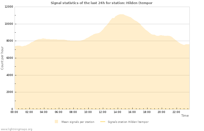 Graphs: Signal statistics