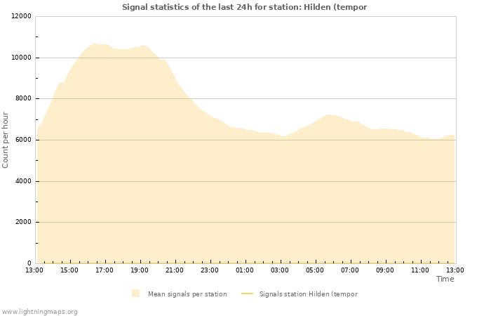 Grafikonok: Signal statistics