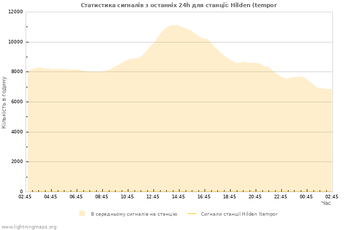 Графіки: Статистика сигналів