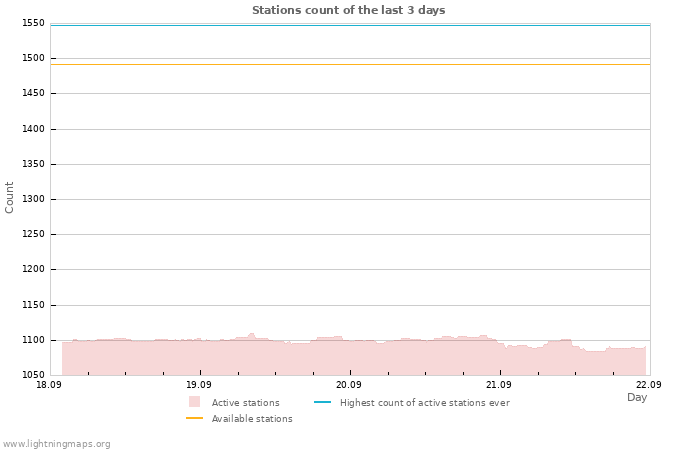 Graphs: Stations count