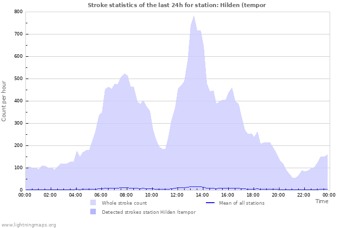 Graphs: Stroke statistics