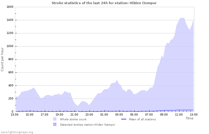 Grafikonok: Stroke statistics