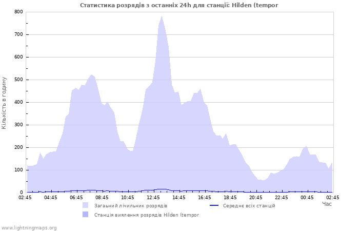 Графіки: Статистика розрядів