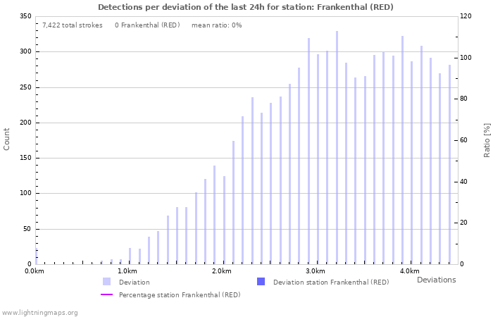 Graphs: Detections per deviation
