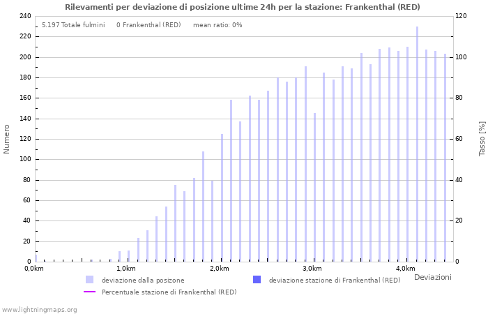 Grafico: Rilevamenti per deviazione di posizione