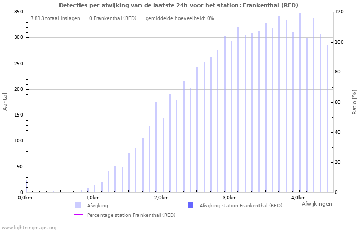 Grafieken: Detecties per afwijking
