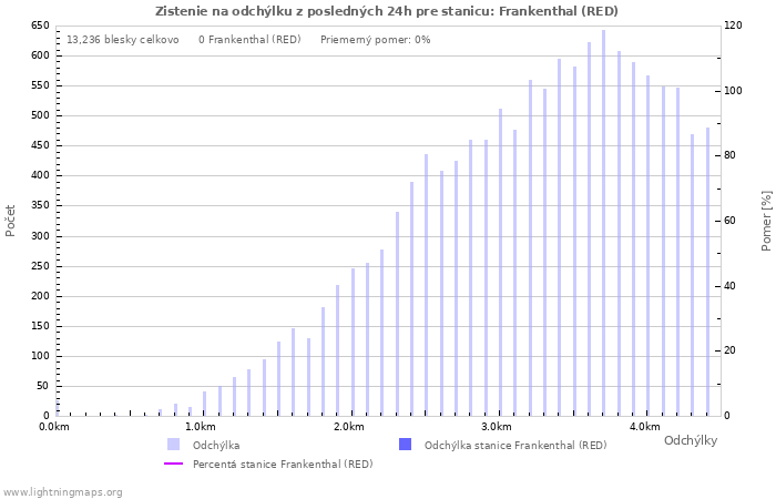 Grafy: Zistenie na odchýlku