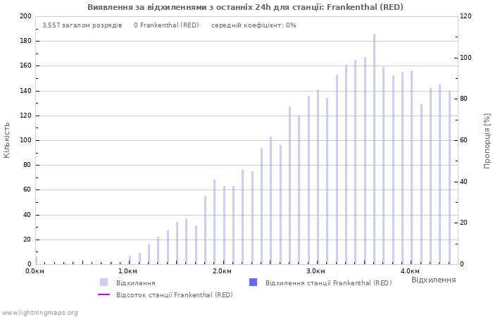 Графіки: Виявлення за відхиленнями