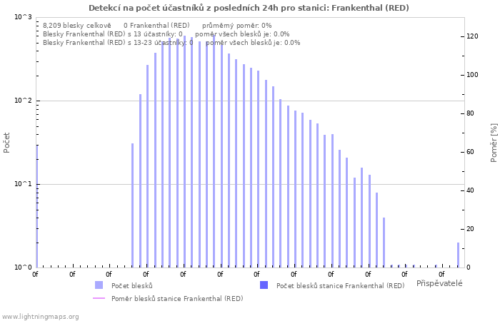 Grafy: Detekcí na počet účastníků