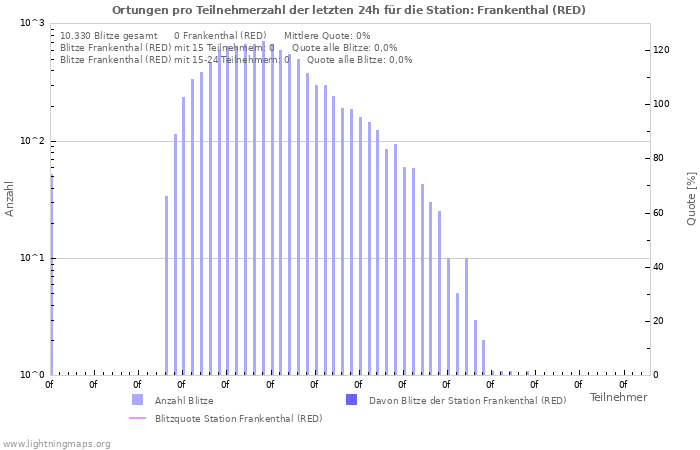 Diagramme: Ortungen pro Teilnehmerzahl