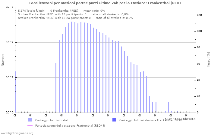 Grafico: Localizzazoni per stazioni partecipanti