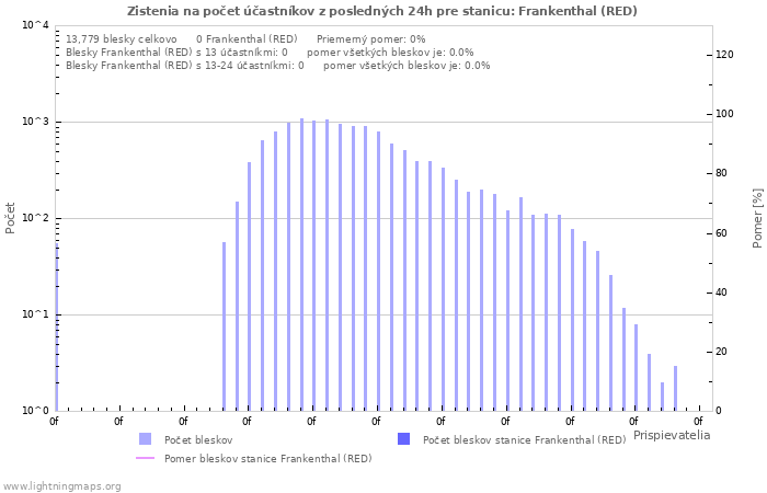 Grafy: Zistenia na počet účastníkov