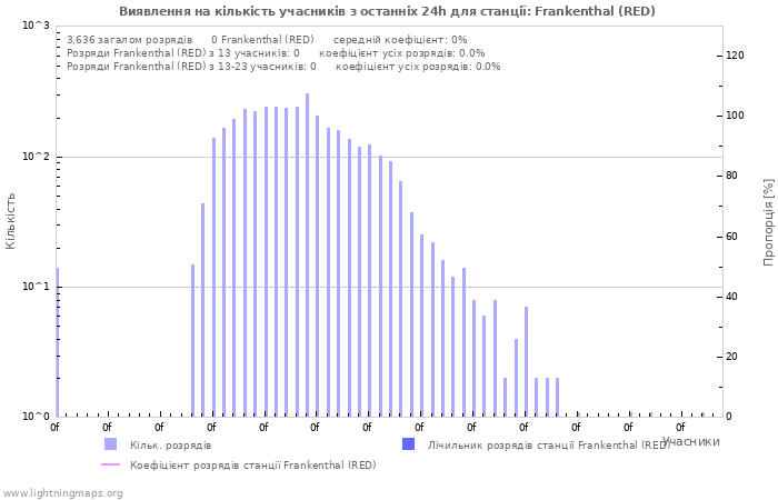 Графіки: Виявлення на кількість учасників