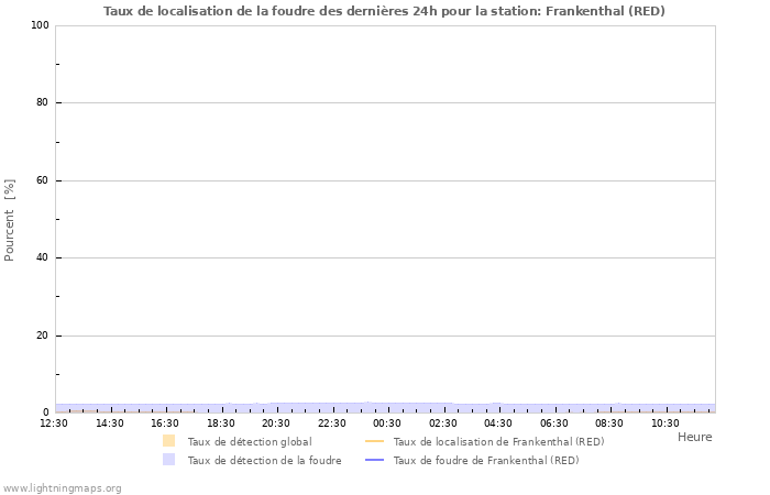 Graphes: Taux de localisation de la foudre